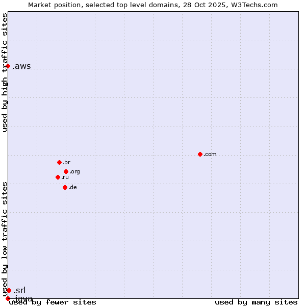 Market position of .srl (SRL for società a responsabilità limitata, LLC in Spanish and Italian) vs. .aws (Amazon Web Services brand) vs. .java (Java programming language)