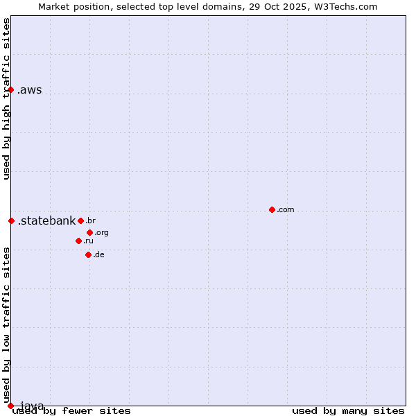 Market position of .statebank (State Bank of India (SBI) brand) vs. .aws (Amazon Web Services brand) vs. .java (Java programming language)