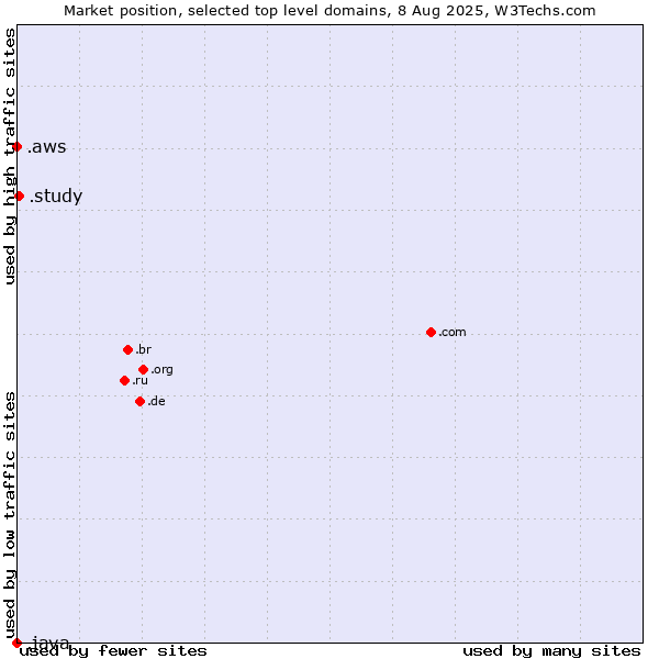 Market position of .study (Study) vs. .aws (Amazon Web Services brand) vs. .java (Java programming language)