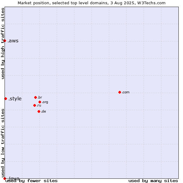 Market position of .style (Style) vs. .aws (Amazon Web Services brand) vs. .java (Java programming language)