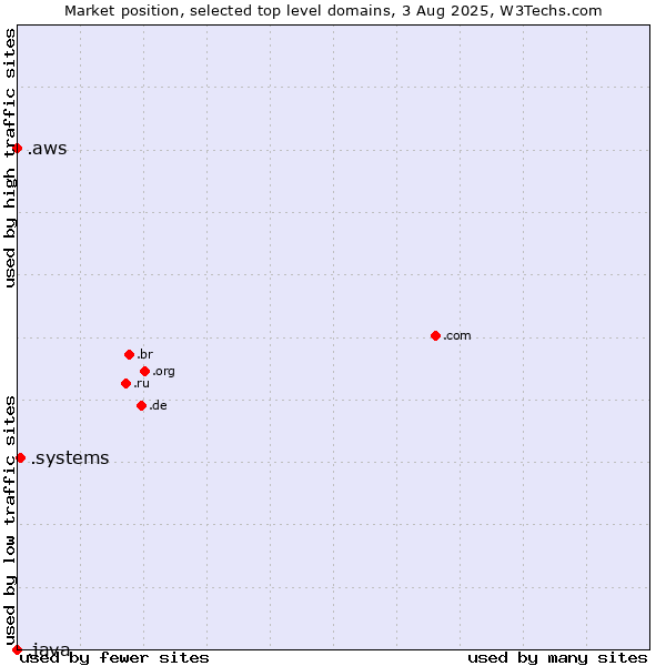 Market position of .systems (Systems) vs. .aws (Amazon Web Services brand) vs. .java (Java programming language)