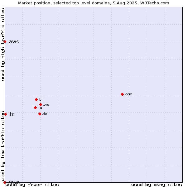 Market position of .tc (Turks and Caicos Islands) vs. .aws (Amazon Web Services brand) vs. .java (Java programming language)