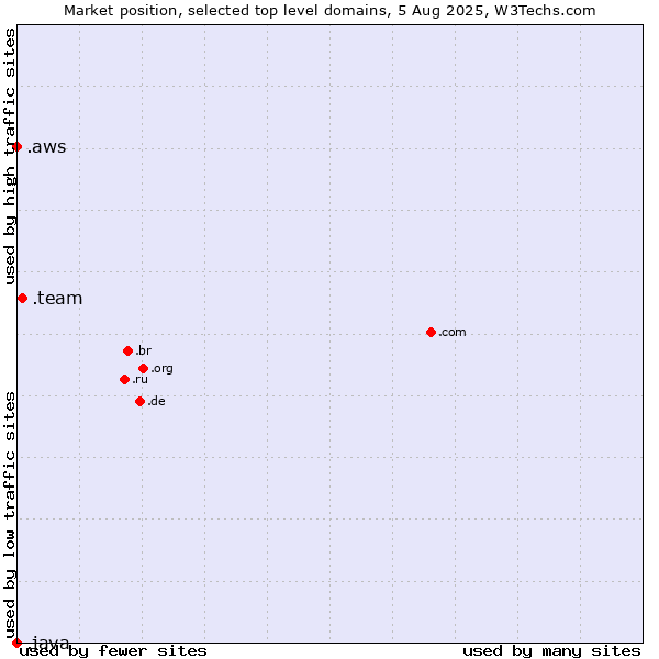 Market position of .team (Team) vs. .aws (Amazon Web Services brand) vs. .java (Java programming language)