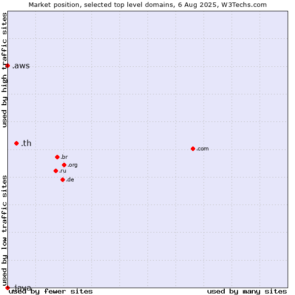 Market position of .th (Thailand) vs. .aws (Amazon Web Services brand) vs. .java (Java programming language)