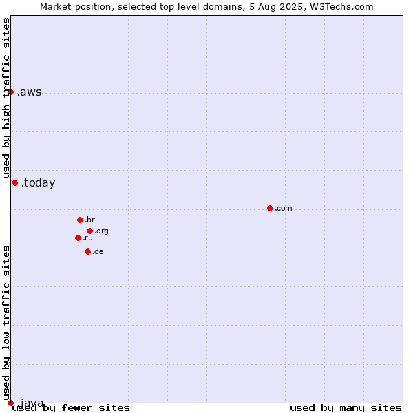 Market position of .today (Today) vs. .aws (Amazon Web Services brand) vs. .java (Java programming language)