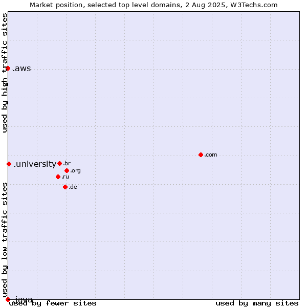 Market position of .university (University) vs. .aws (Amazon Web Services brand) vs. .java (Java programming language)