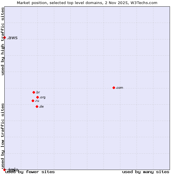 Market position of .aws (Amazon Web Services brand) vs. .java (Java programming language) vs. .uol (Universo Online brand)