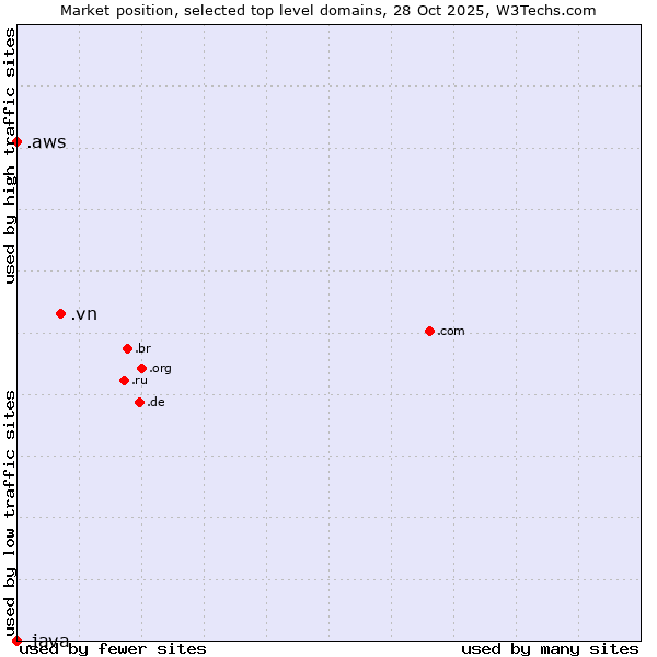 Market position of .vn (Viet Nam) vs. .aws (Amazon Web Services brand) vs. .java (Java programming language)