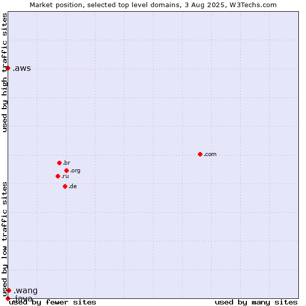 Market position of .wang (Wăng, Chinese 网 for web) vs. .aws (Amazon Web Services brand) vs. .java (Java programming language)