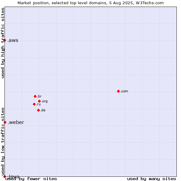Market position of .weber (Saint-Gobain Weber brand) vs. .aws (Amazon Web Services brand) vs. .java (Java programming language)