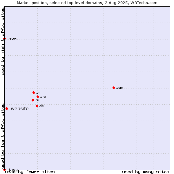 Market position of .website (Website) vs. .aws (Amazon Web Services brand) vs. .java (Java programming language)