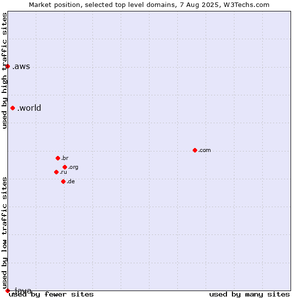 Market position of .world (World) vs. .aws (Amazon Web Services brand) vs. .java (Java programming language)