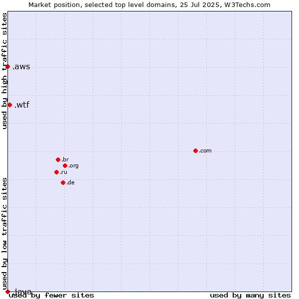 Market position of .wtf (What the f***) vs. .aws (Amazon Web Services brand) vs. .java (Java programming language)