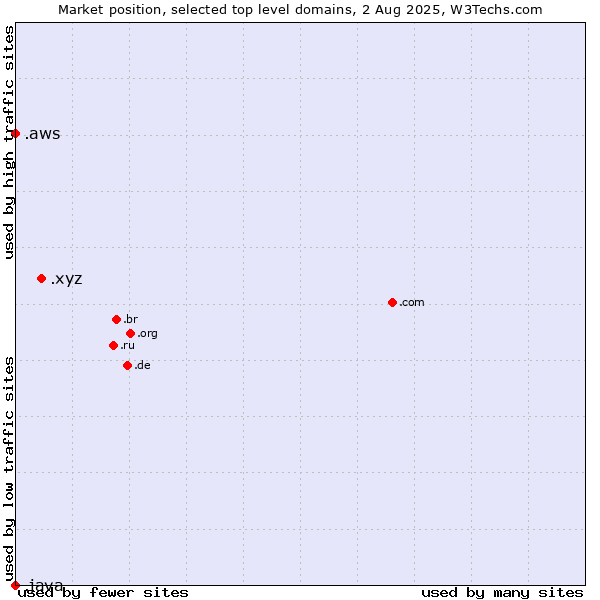 Market position of .xyz (XYZ) vs. .aws (Amazon Web Services brand) vs. .java (Java programming language)