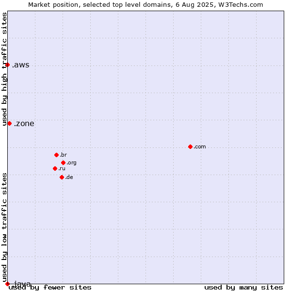 Market position of .zone (Zone) vs. .aws (Amazon Web Services brand) vs. .java (Java programming language)
