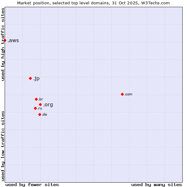 Market position of .org (Organizations) vs. .jp (Japan) vs. .aws (Amazon Web Services brand)
