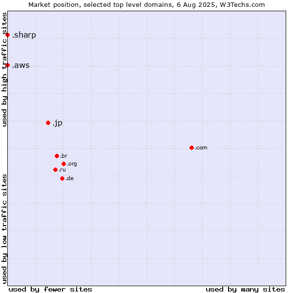 Market position of .jp (Japan) vs. .aws (Amazon Web Services brand) vs. .sharp (Sharp brand)