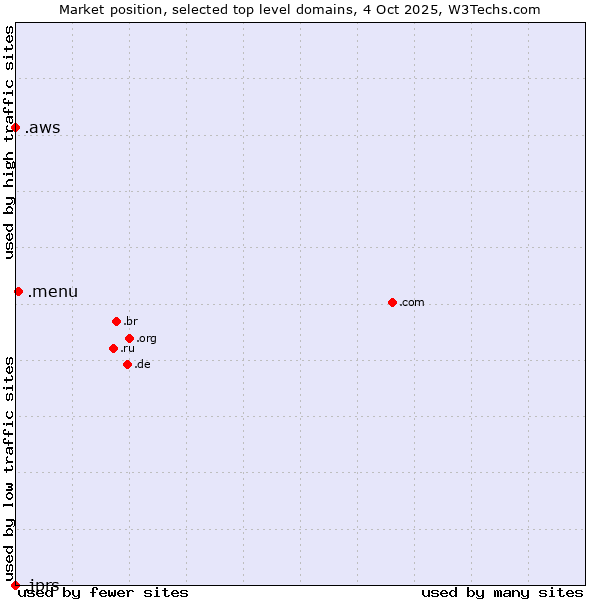 Market position of .menu (Menu) vs. .aws (Amazon Web Services brand) vs. .jprs (Japan Registry Services brand)
