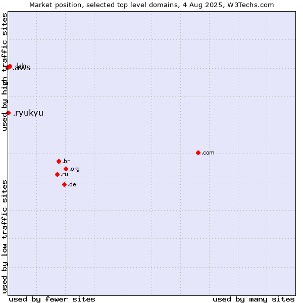 Market position of .kh (Cambodia) vs. .ryukyu (Ryukyu, region of Okinawa, Japan) vs. .aws (Amazon Web Services brand)