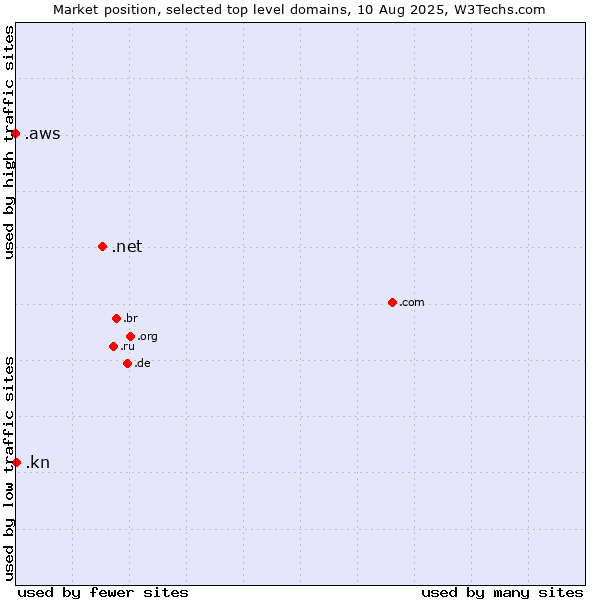 Market position of .net (Network providers) vs. .kn (Saint Kitts And Nevis) vs. .aws (Amazon Web Services brand)