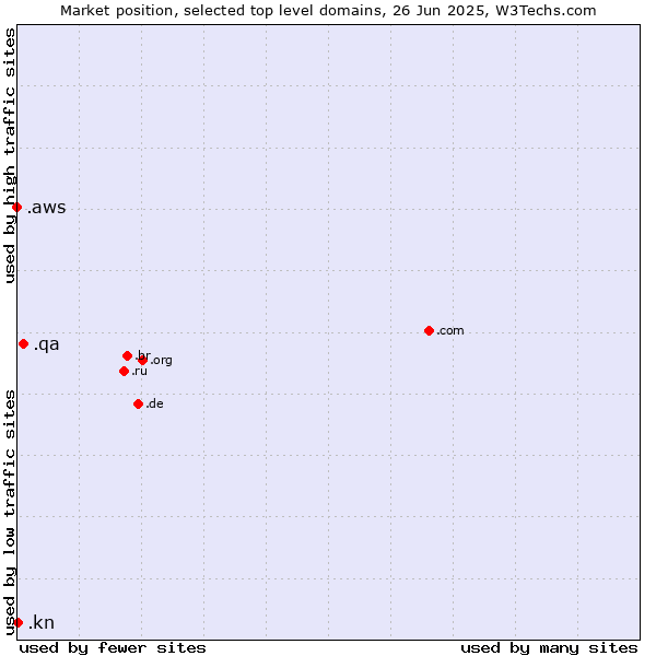 Market position of .qa (Qatar) vs. .kn (Saint Kitts And Nevis) vs. .aws (Amazon Web Services brand)