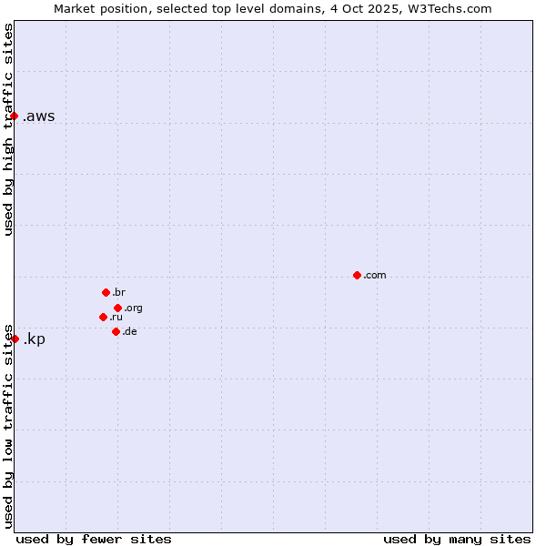 Market position of .kp (North Korea) vs. .aws (Amazon Web Services brand)