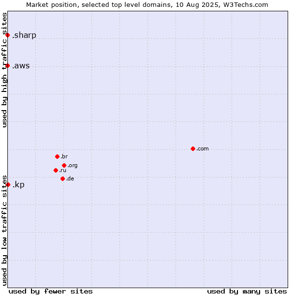 Market position of .kp (North Korea) vs. .aws (Amazon Web Services brand) vs. .sharp (Sharp brand)