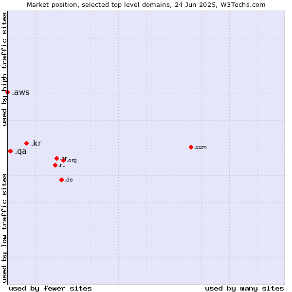 Market position of .kr (Republic of Korea (South Korea)) vs. .qa (Qatar) vs. .aws (Amazon Web Services brand)