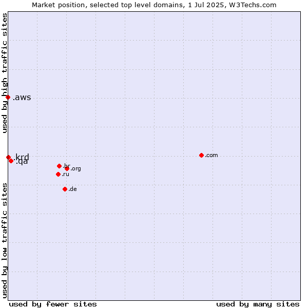 Market position of .qa (Qatar) vs. .krd (Kurdistan region of Iraq) vs. .aws (Amazon Web Services brand)