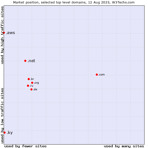 Market position of .net (Network providers) vs. .ky (Cayman Islands) vs. .aws (Amazon Web Services brand)
