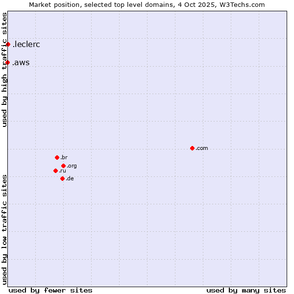 Market position of .leclerc (Leclerc brand) vs. .aws (Amazon Web Services brand)