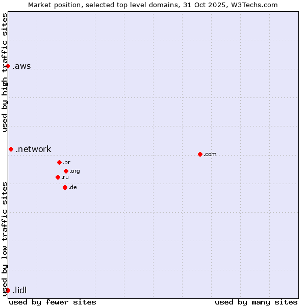 Market position of .network (Network) vs. .aws (Amazon Web Services brand) vs. .lidl (Lidl brand)