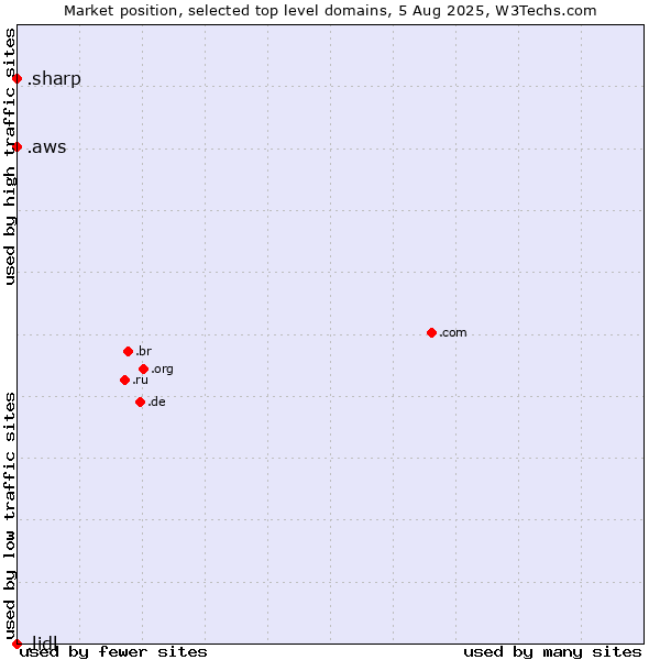 Market position of .aws (Amazon Web Services brand) vs. .sharp (Sharp brand) vs. .lidl (Lidl brand)