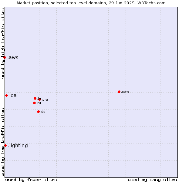 Market position of .qa (Qatar) vs. .lighting (Lighting industry) vs. .aws (Amazon Web Services brand)