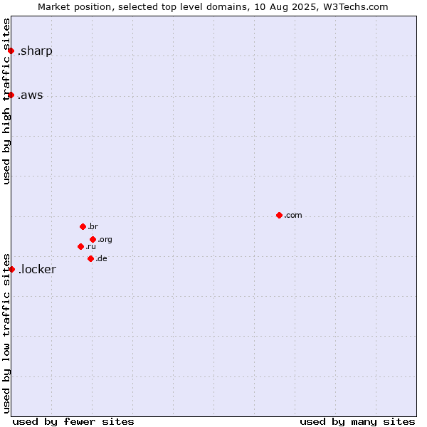 Market position of .locker (Locker brand) vs. .aws (Amazon Web Services brand) vs. .sharp (Sharp brand)