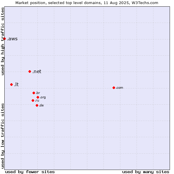 Market position of .net (Network providers) vs. .lt (Lithuania) vs. .aws (Amazon Web Services brand)