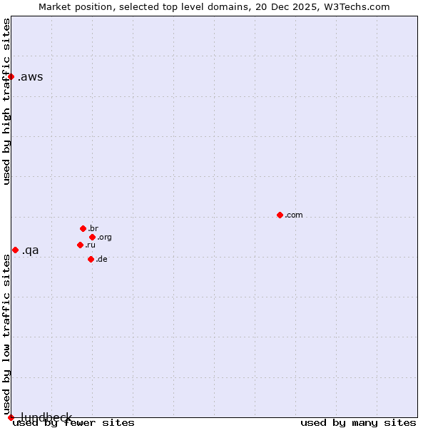 Market position of .qa (Qatar) vs. .aws (Amazon Web Services brand) vs. .lundbeck (Lundbeck brand)