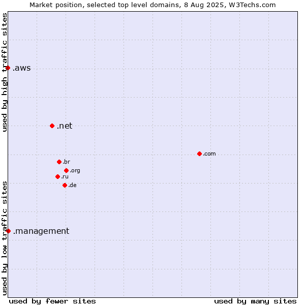 Market position of .net (Network providers) vs. .management (Management) vs. .aws (Amazon Web Services brand)