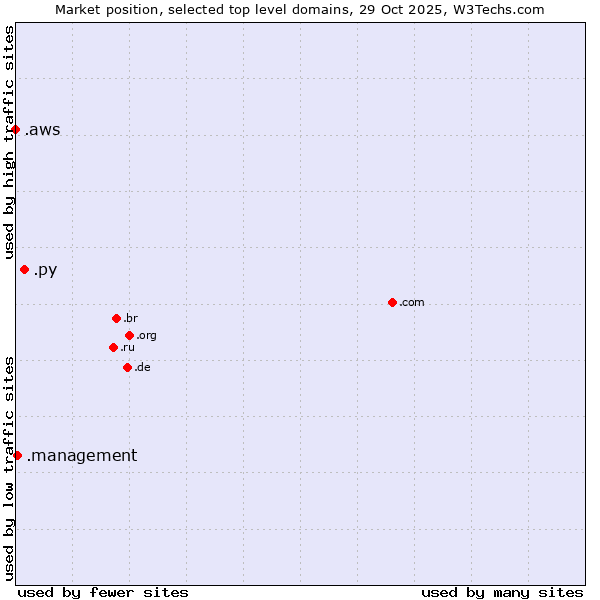 Market position of .py (Paraguay) vs. .management (Management) vs. .aws (Amazon Web Services brand)