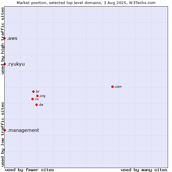 Market position of .management (Management) vs. .ryukyu (Ryukyu, region of Okinawa, Japan) vs. .aws (Amazon Web Services brand)