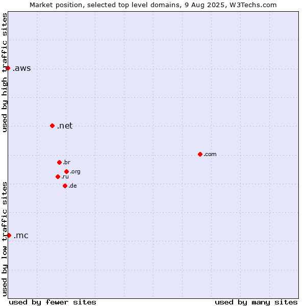 Market position of .net (Network providers) vs. .mc (Monaco) vs. .aws (Amazon Web Services brand)