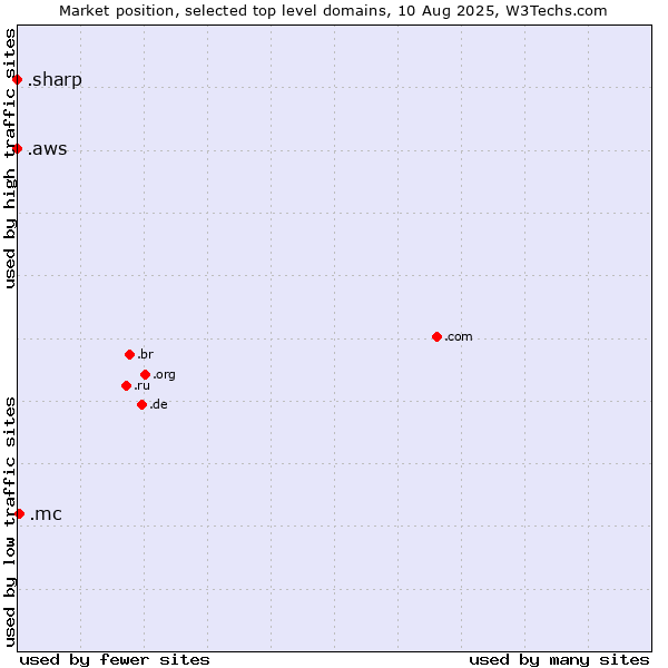Market position of .mc (Monaco) vs. .aws (Amazon Web Services brand) vs. .sharp (Sharp brand)