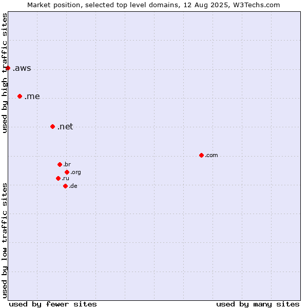 Market position of .net (Network providers) vs. .me (Montenegro) vs. .aws (Amazon Web Services brand)
