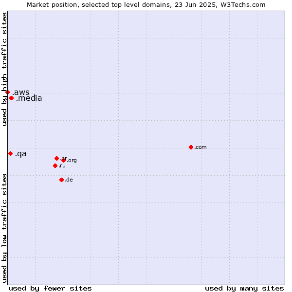 Market position of .media (Media) vs. .qa (Qatar) vs. .aws (Amazon Web Services brand)