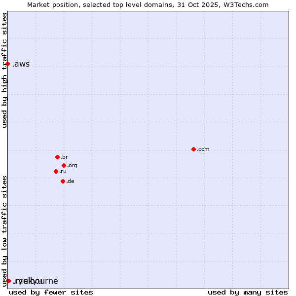 Market position of .melbourne (City of Melbourne, Australia) vs. .ryukyu (Ryukyu, region of Okinawa, Japan) vs. .aws (Amazon Web Services brand)