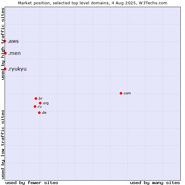Market position of .men (Men) vs. .ryukyu (Ryukyu, region of Okinawa, Japan) vs. .aws (Amazon Web Services brand)