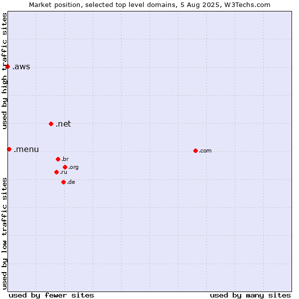 Market position of .net (Network providers) vs. .menu (Menu) vs. .aws (Amazon Web Services brand)