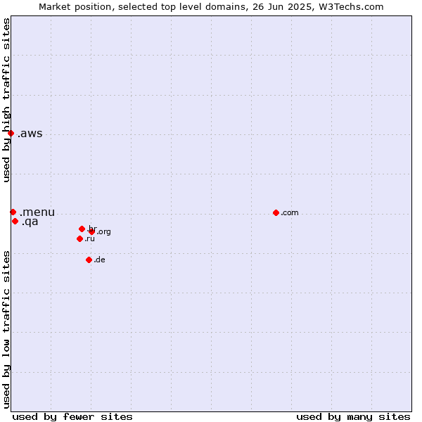 Market position of .qa (Qatar) vs. .menu (Menu) vs. .aws (Amazon Web Services brand)