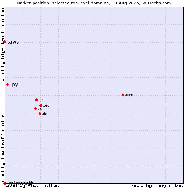Market position of .py (Paraguay) vs. .aws (Amazon Web Services brand) vs. .microsoft (Microsoft brand)