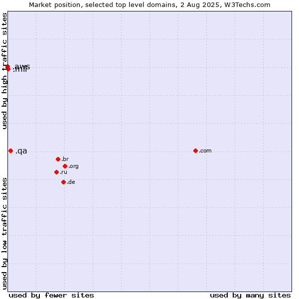 Market position of .qa (Qatar) vs. .mil (United States Military) vs. .aws (Amazon Web Services brand)